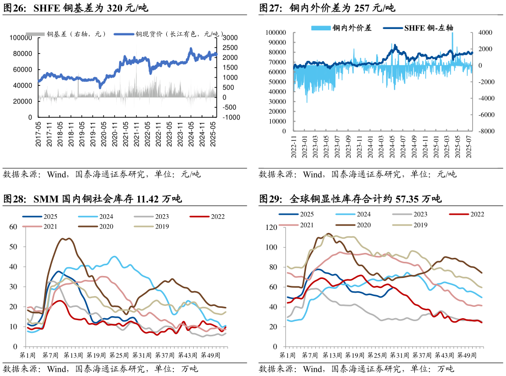 请问一下SHFE 铜基差为 320 元吨 SMM 国内铜社会库存 11.42 万吨