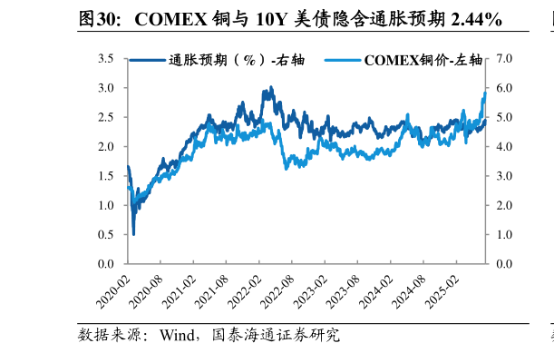 如何看待COMEX 铜与 10Y 美债隐含通胀预期 2.44%