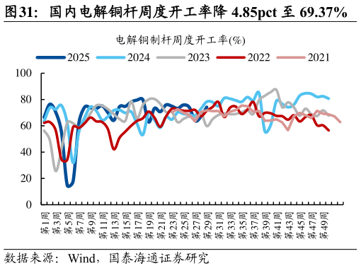 怎样理解国内电解铜杆周度开工率降 4.85pct 至 69.37%