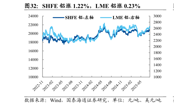 如何看待SHFE 铝涨 1.22%，LME 铝涨 0.23%