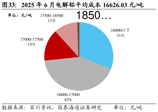 各位网友请教一下2025 年 6 月电解铝平均成本 16626.03 元吨