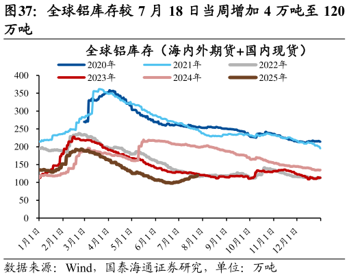 谁知道全球铝库存较 7 月 18 日当周增加 4 万吨至 120