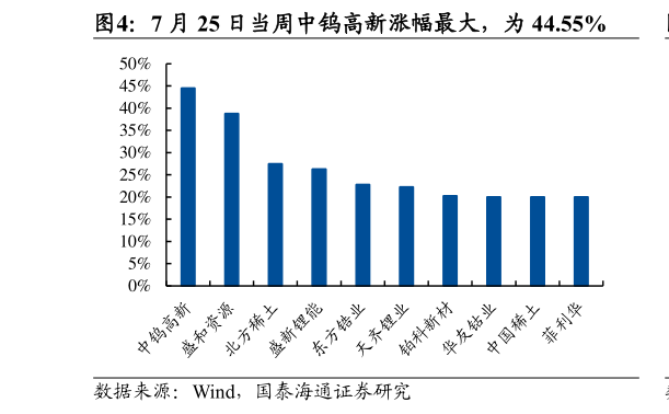 怎样理解7 月 25 日当周中钨高新涨幅最大，为 44.55%