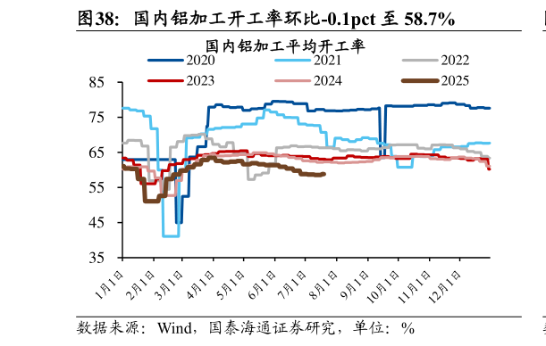 如何解释国内铝加工开工率环比-0.1pct 至 58.7%