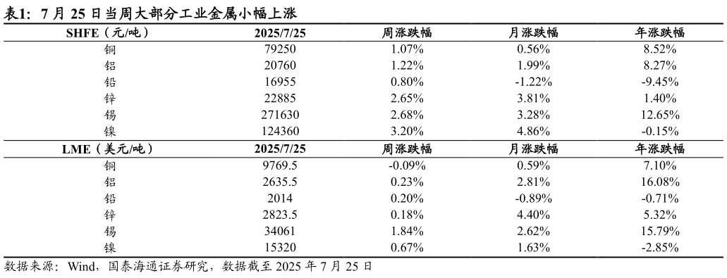 请问一下7 月 25 日当周大部分工业金属小幅上涨