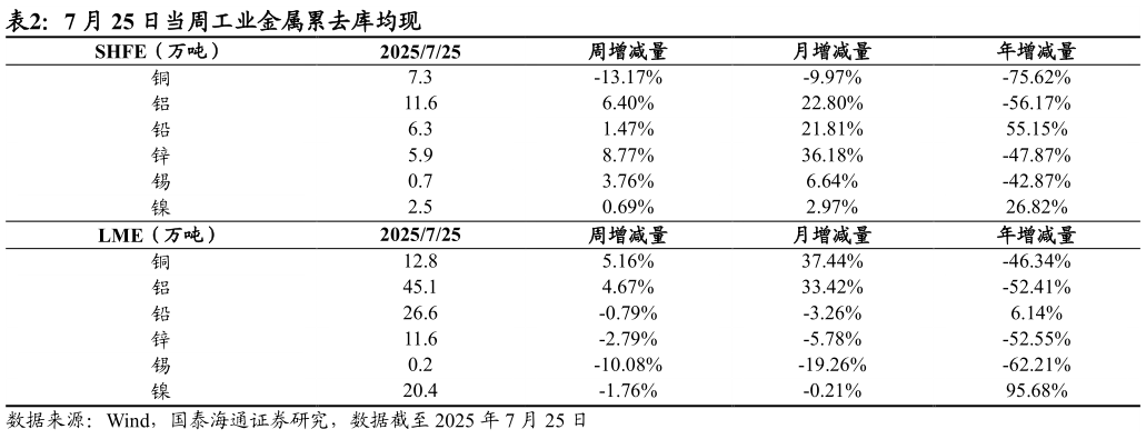 如何解释7 月 25 日当周工业金属累去库均现