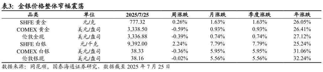 我想了解一下金银价格整体窄幅震荡