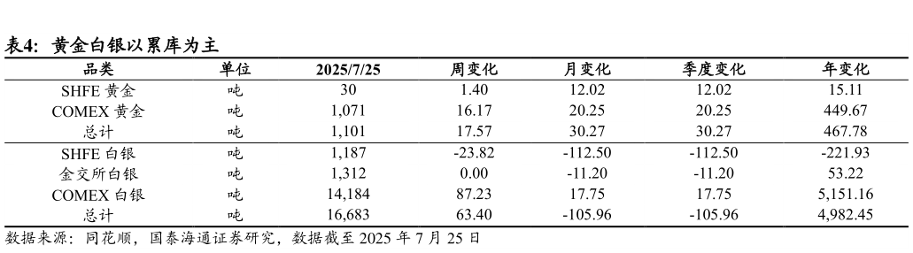 咨询大家黄金白银以累库为主