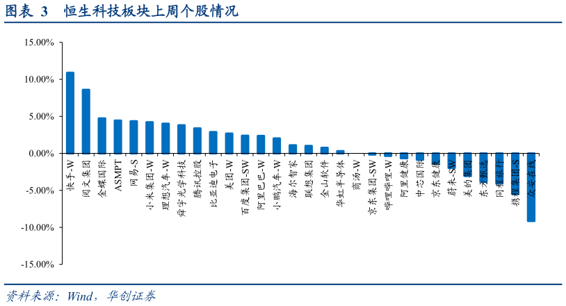 想关注一下恒生科技板块上周个股情况?