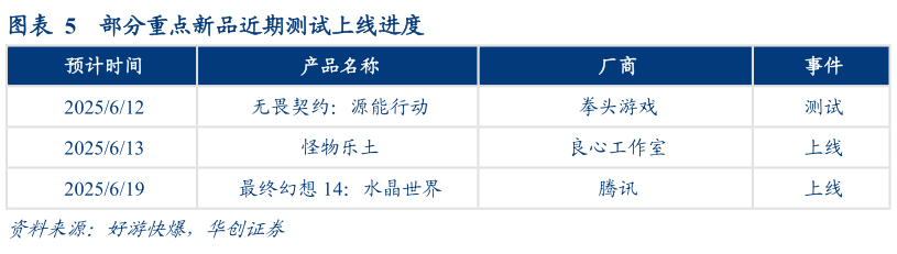 请问一下部分重点新品近期测试上线进度?