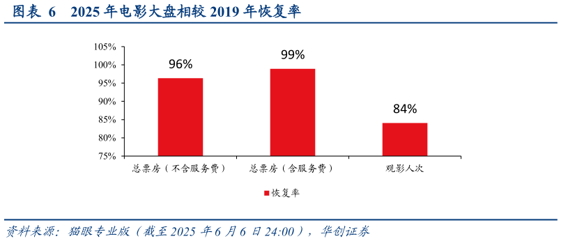 你知道2025 年电影大盘相较 2019 年恢复率?