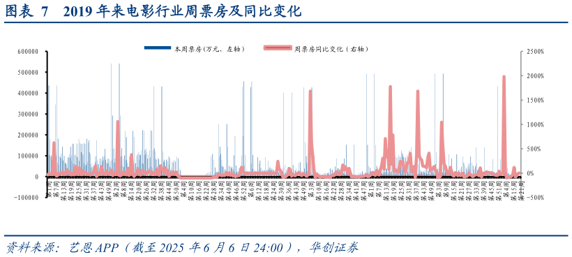 想关注一下2019 年来电影行业周票房及同比变化?