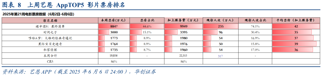一起讨论下上周艺恩  AppTOP5  影片票房排名?