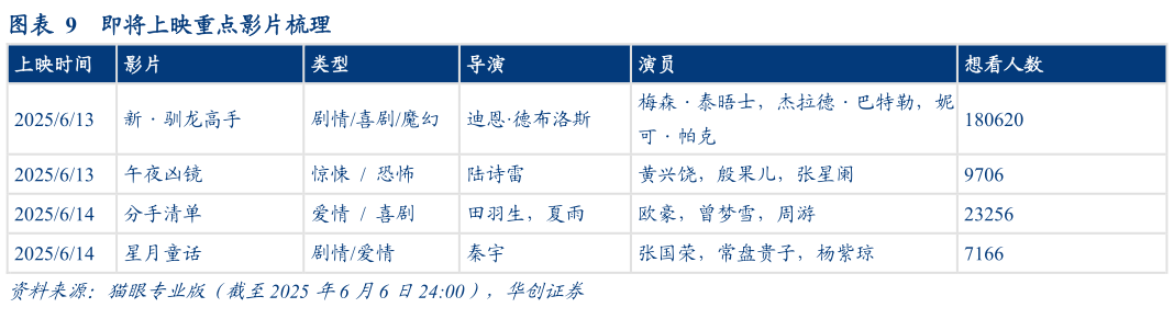 谁知道即将上映重点影片梳理?