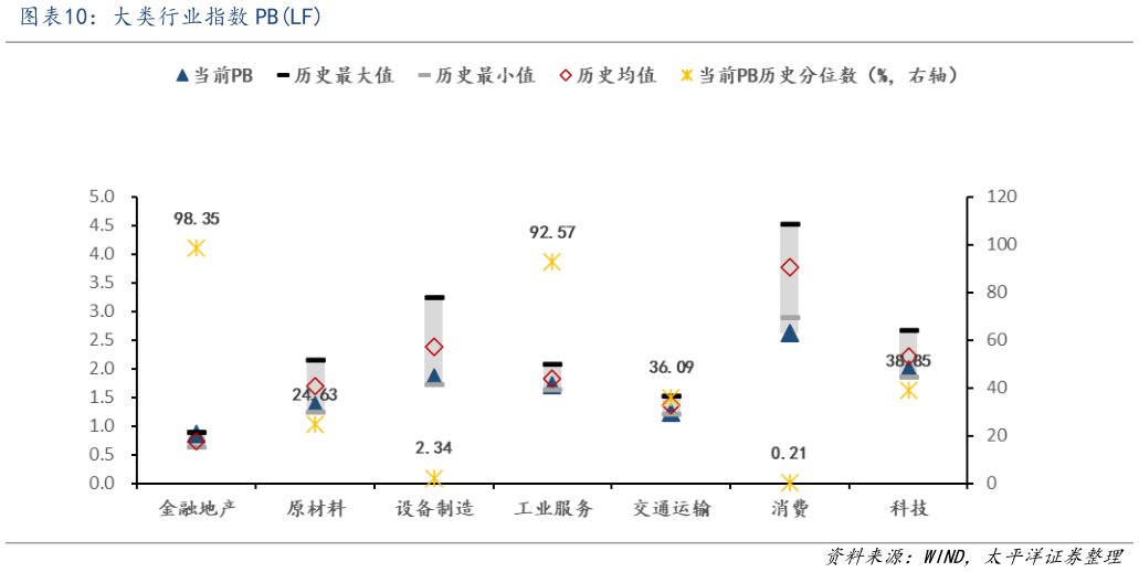 如何看待大类行业指数 PBLF