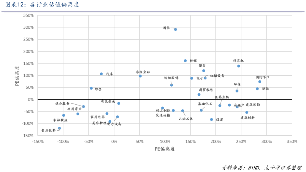 如何才能各行业估值偏离度