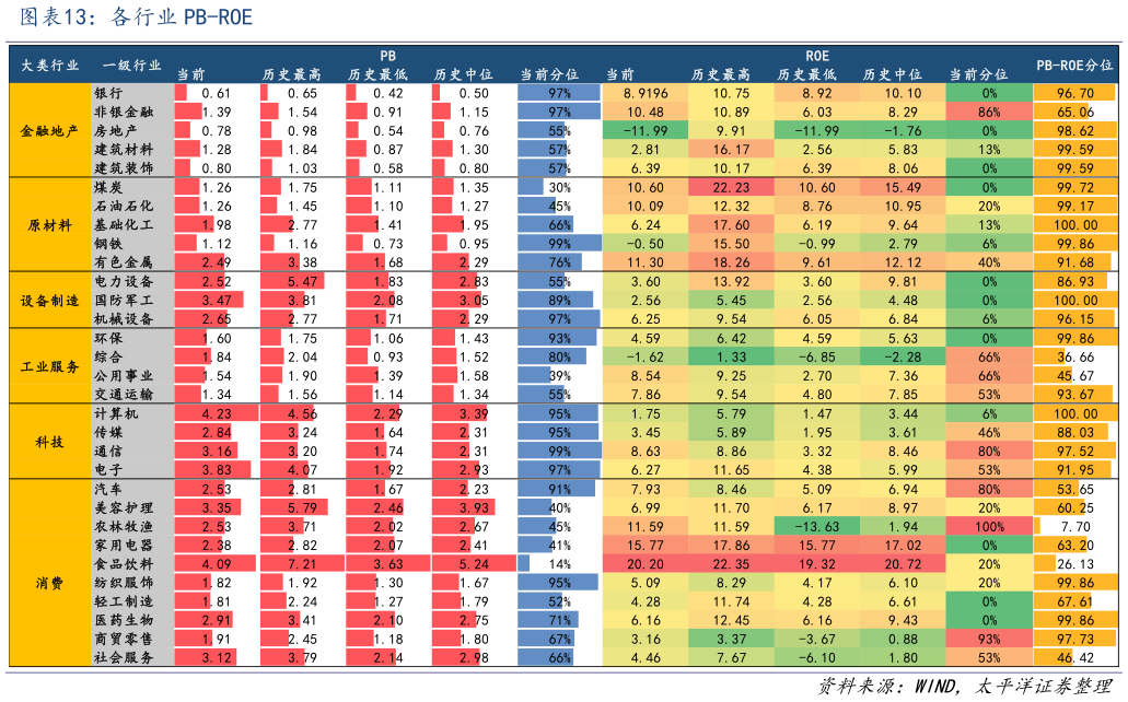 谁知道各行业 PB-ROE