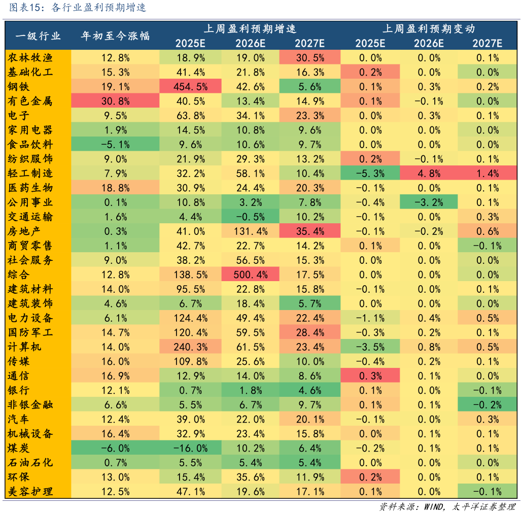 谁能回答各行业盈利预期增速