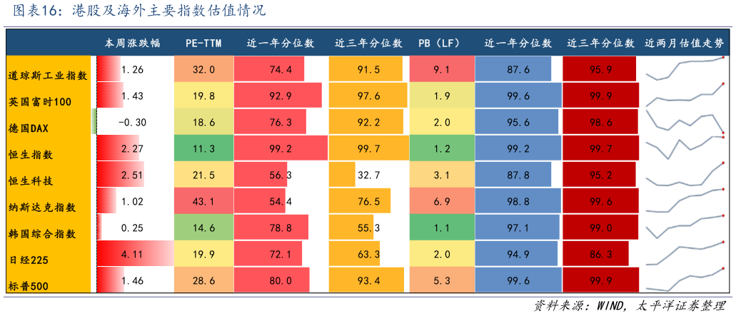 各位网友请教一下港股及海外主要指数估值情况