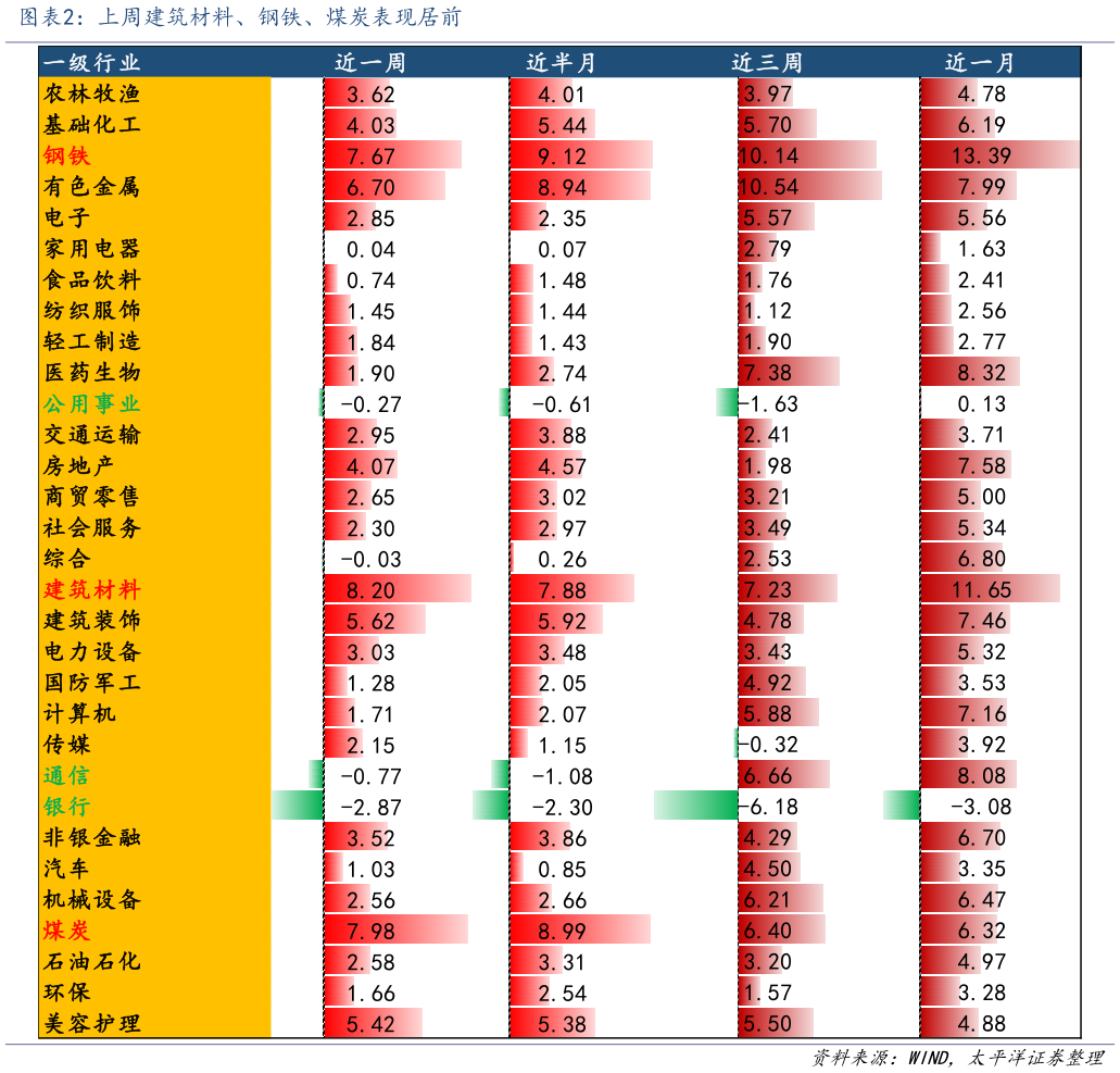 想关注一下上周建筑材料、钢铁、煤炭表现居前