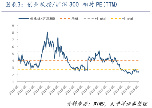 咨询下各位创业板指沪深 300 相对 PETTM