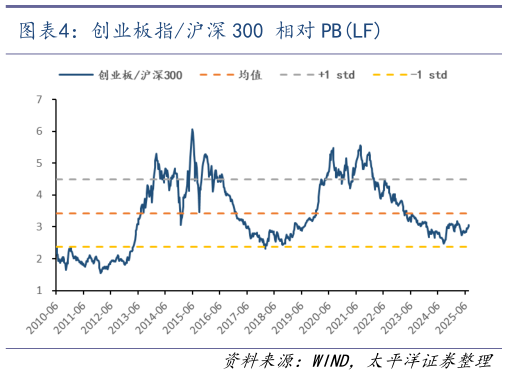 如何才能创业板指沪深 300 相对 PBLF
