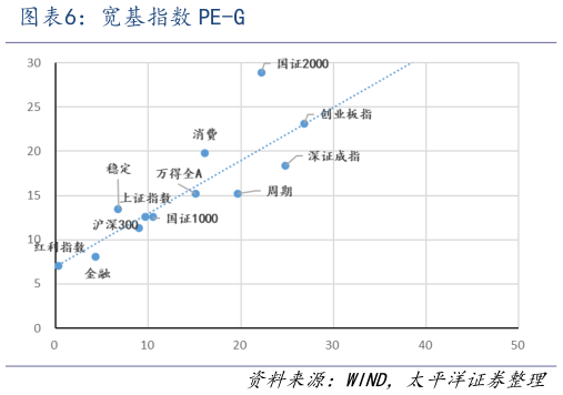 各位网友请教一下宽基指数 PE-G