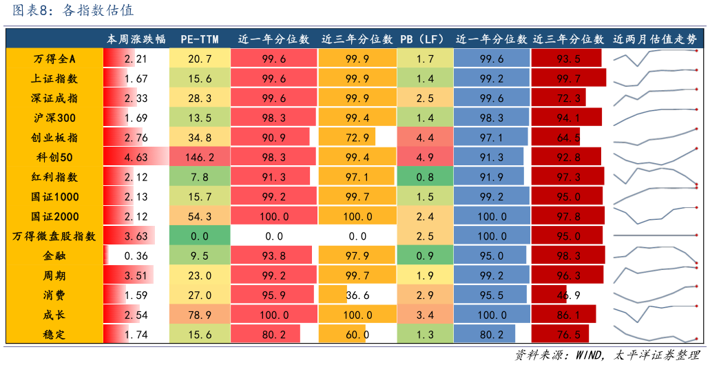 怎样理解各指数估值