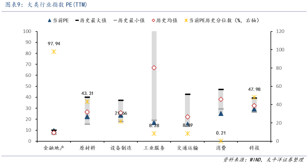 咨询下各位大类行业指数 PETTM