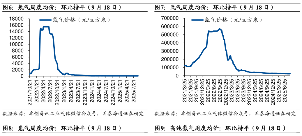 怎样理解氖气周度均价：环比持平（9 月 18 日）氙气周度均价：环比持平（9 月 18 日）