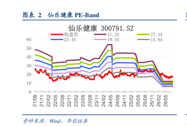 谁知道仙乐健康 PE-Band