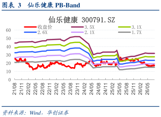 想关注一下仙乐健康 PB-Band