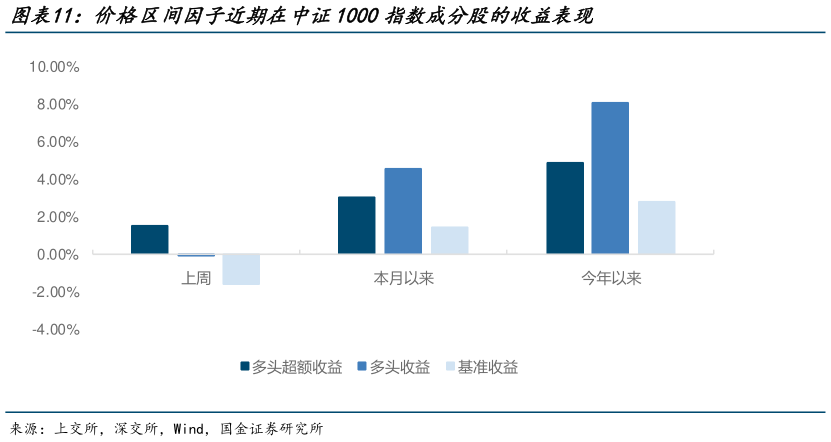 如何了解价格区间因子近期在中证1000指数成分股的收益表现