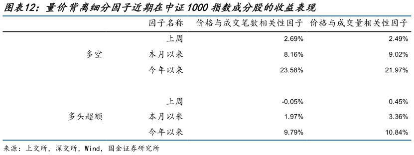 我想了解一下量价背离细分因子近期在中证1000指数成分股的收益表现
