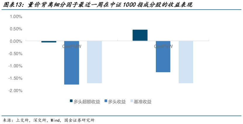 想问下各位网友量价背离细分因子最近一周在中证1000指成分股的收益表现