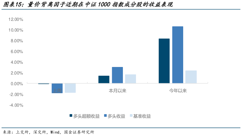 一起讨论下量价背离因子近期在中证1000指数成分股的收益表现