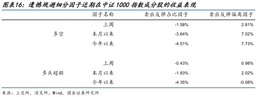 各位网友请教一下遗憾规避细分因子近期在中证1000指数成分股的收益表现