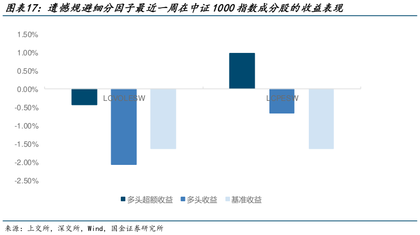 如何解释遗憾规避细分因子最近一周在中证1000指数成分股的收益表现