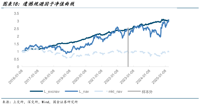 如何解释遗憾规避因子净值曲线