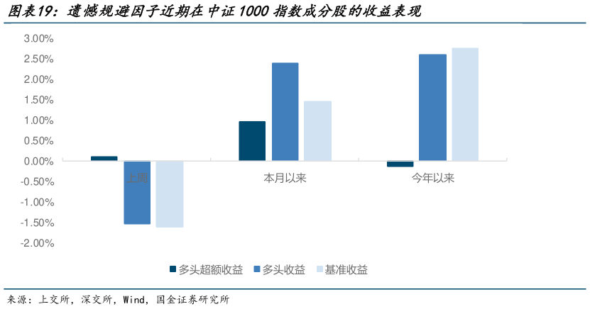 我想了解一下遗憾规避因子近期在中证1000指数成分股的收益表现