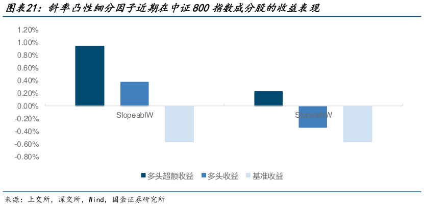 各位网友请教一下斜率凸性细分因子近期在中证800指数成分股的收益表现