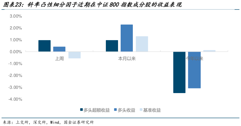 你知道斜率凸性细分因子近期在中证800指数成分股的收益表现