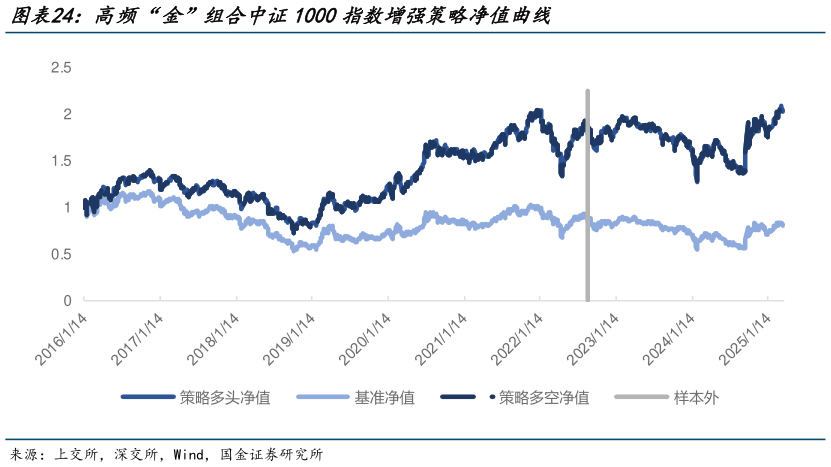 想问下各位网友高频“金”组合中证1000指数增强策略净值曲线