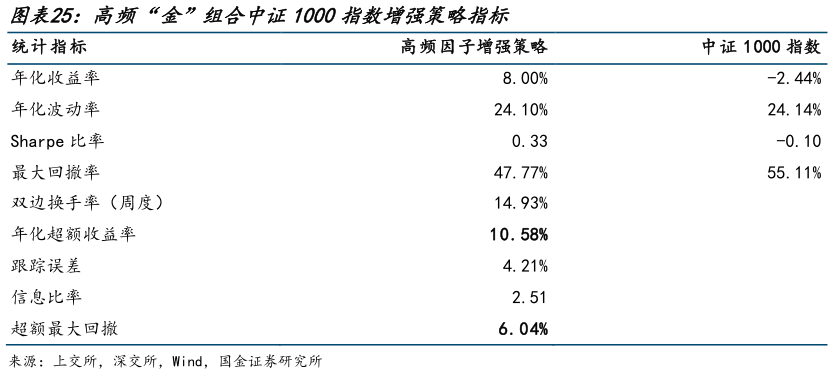 如何了解高频“金”组合中证1000指数增强策略指标
