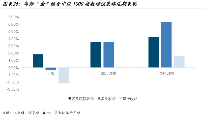谁能回答高频“金”组合中证1000指数增强策略近期表现