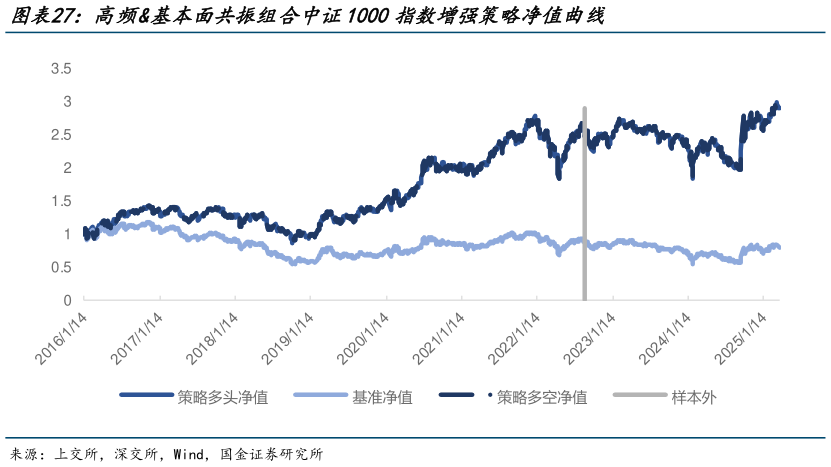 如何才能高频基本面共振组合中证1000指数增强策略净值曲线