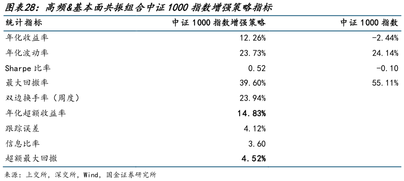 你知道高频基本面共振组合中证1000指数增强策略指标