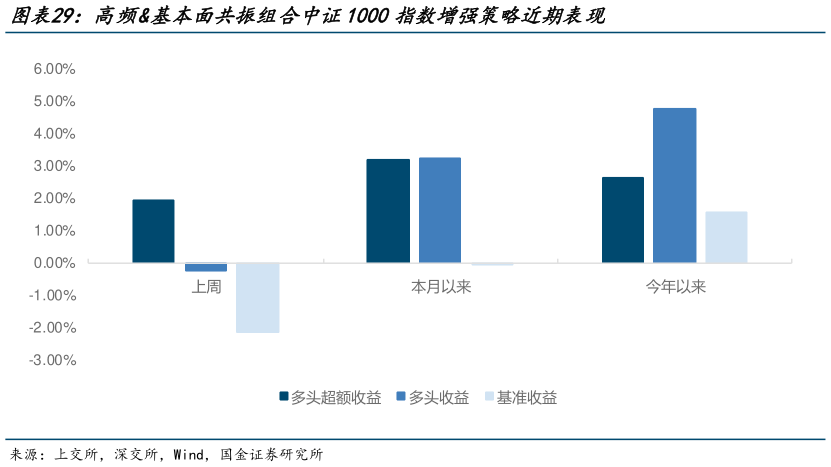 如何了解高频基本面共振组合中证1000指数增强策略近期表现