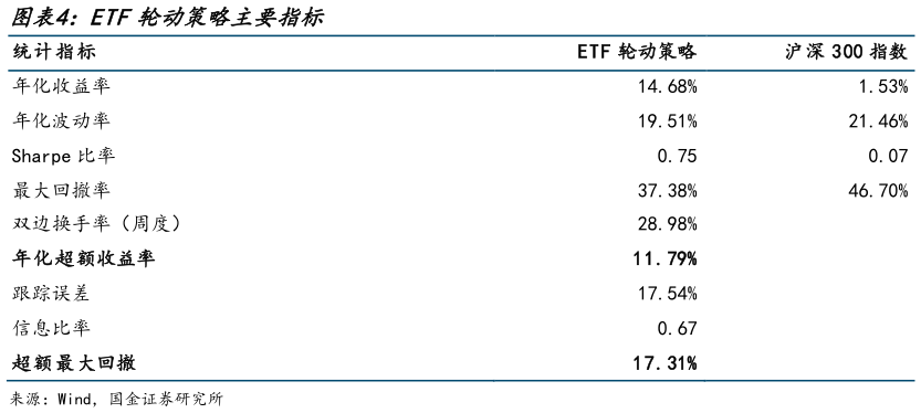 想关注一下ETF轮动策略主要指标