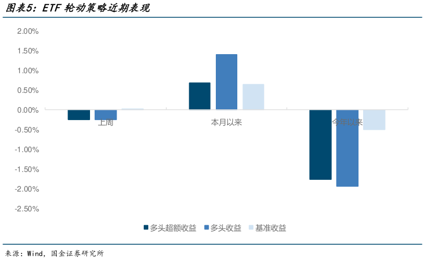 谁知道ETF轮动策略近期表现